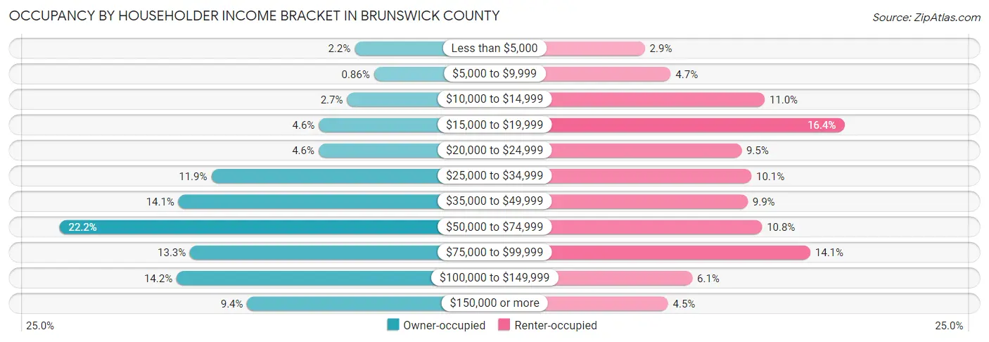 Occupancy by Householder Income Bracket in Brunswick County