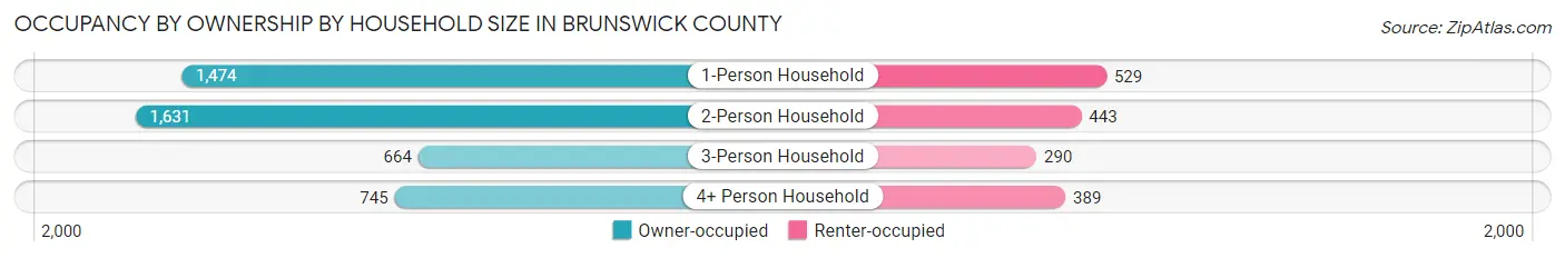 Occupancy by Ownership by Household Size in Brunswick County
