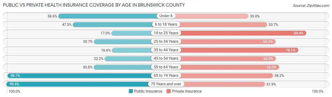 Public vs Private Health Insurance Coverage by Age in Brunswick County