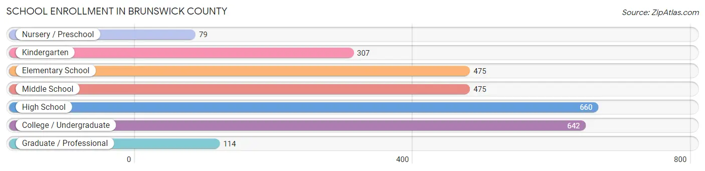 School Enrollment in Brunswick County