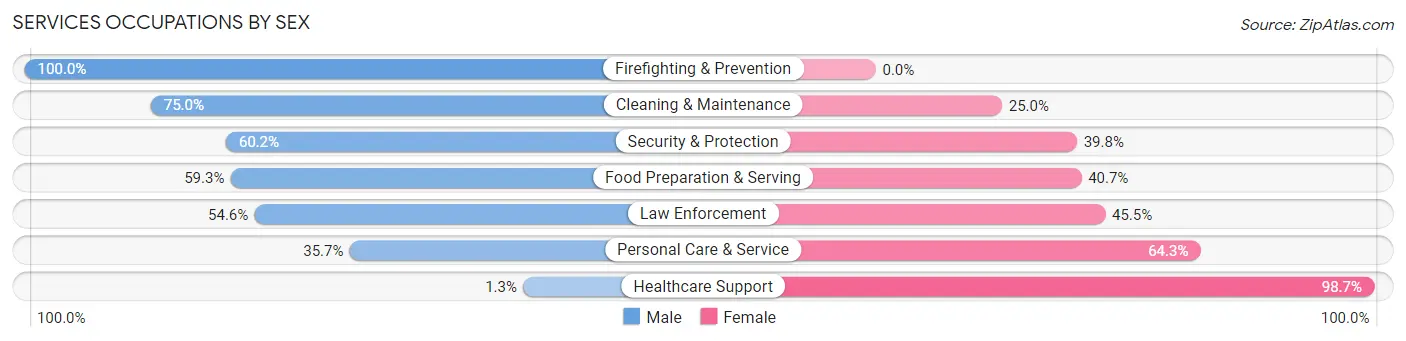 Services Occupations by Sex in Brunswick County