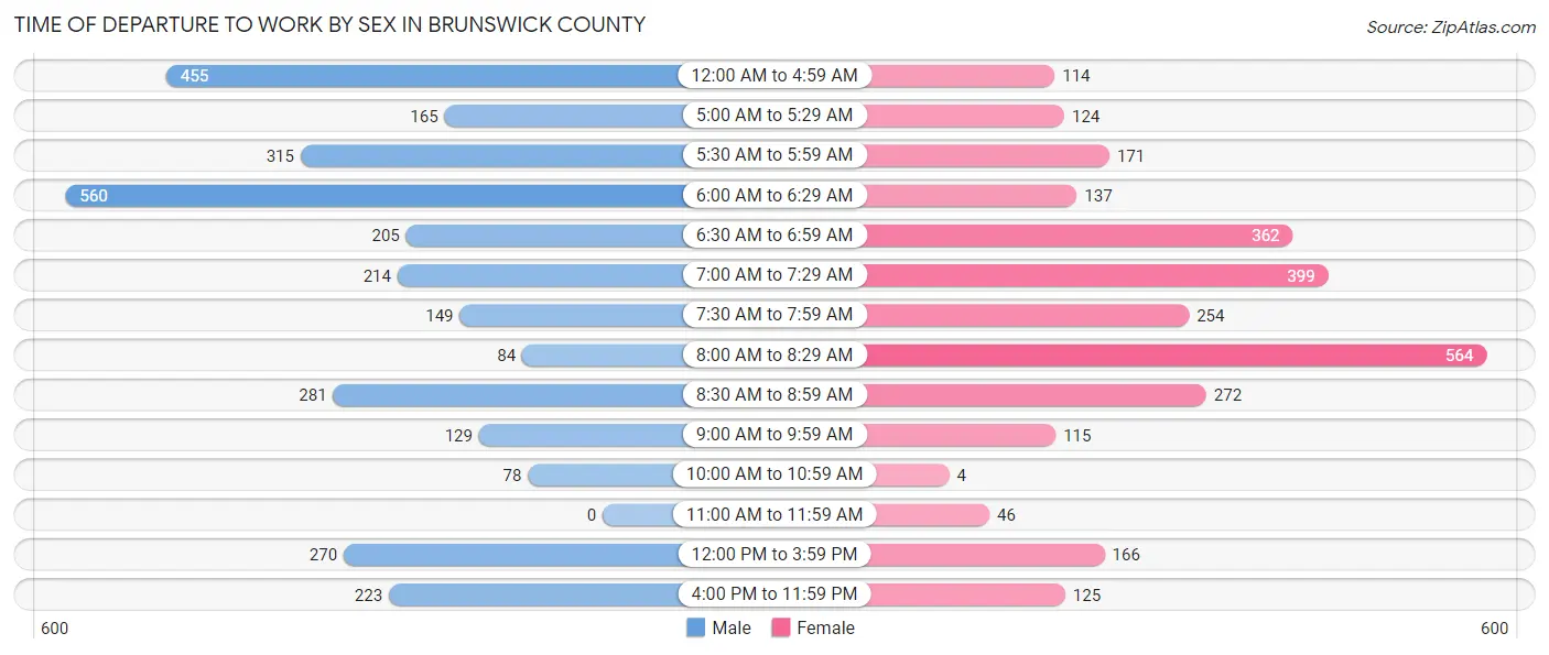 Time of Departure to Work by Sex in Brunswick County