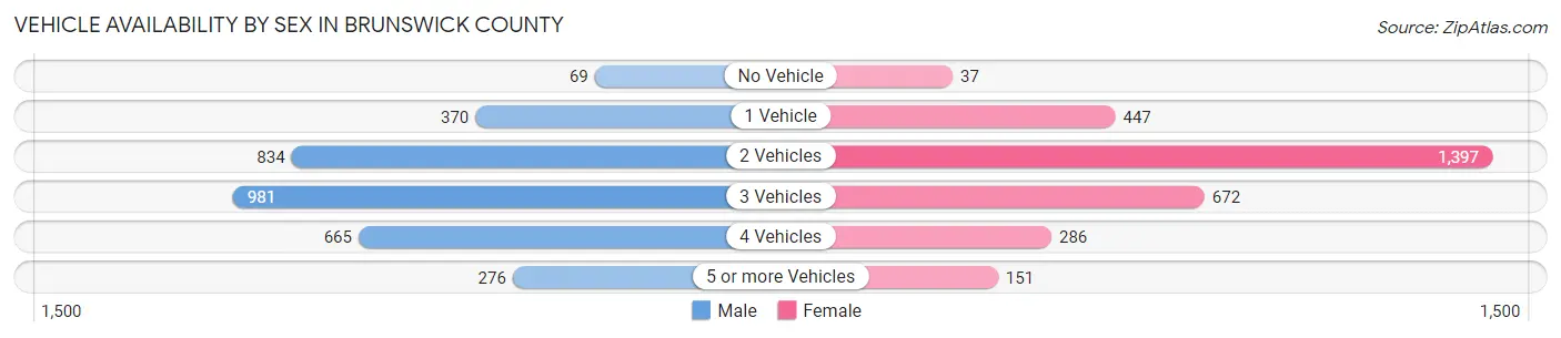 Vehicle Availability by Sex in Brunswick County