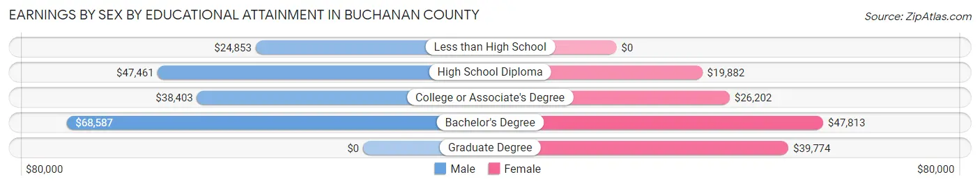 Earnings by Sex by Educational Attainment in Buchanan County