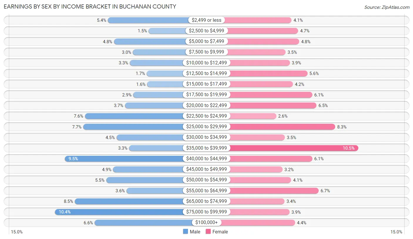 Earnings by Sex by Income Bracket in Buchanan County