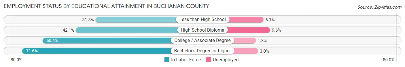 Employment Status by Educational Attainment in Buchanan County