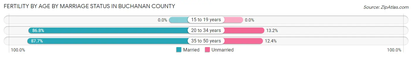 Female Fertility by Age by Marriage Status in Buchanan County