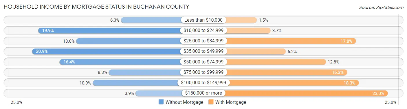 Household Income by Mortgage Status in Buchanan County