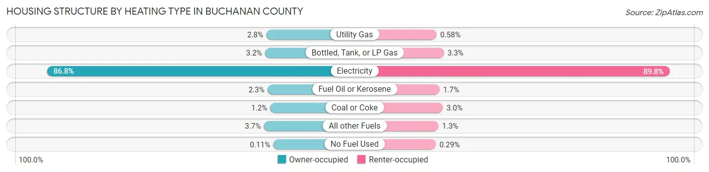 Housing Structure by Heating Type in Buchanan County