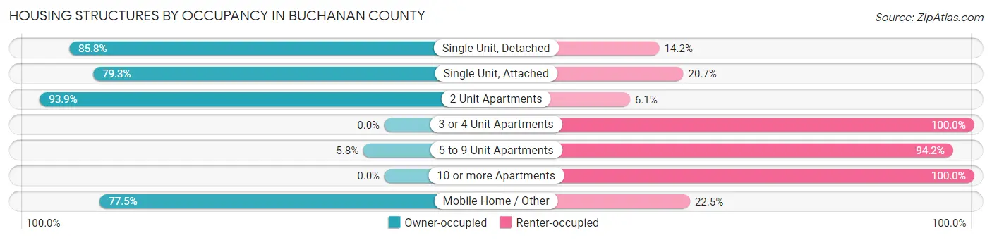 Housing Structures by Occupancy in Buchanan County