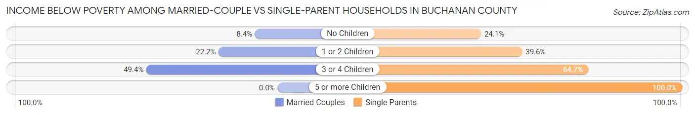 Income Below Poverty Among Married-Couple vs Single-Parent Households in Buchanan County