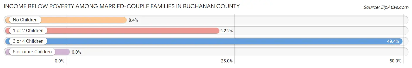 Income Below Poverty Among Married-Couple Families in Buchanan County