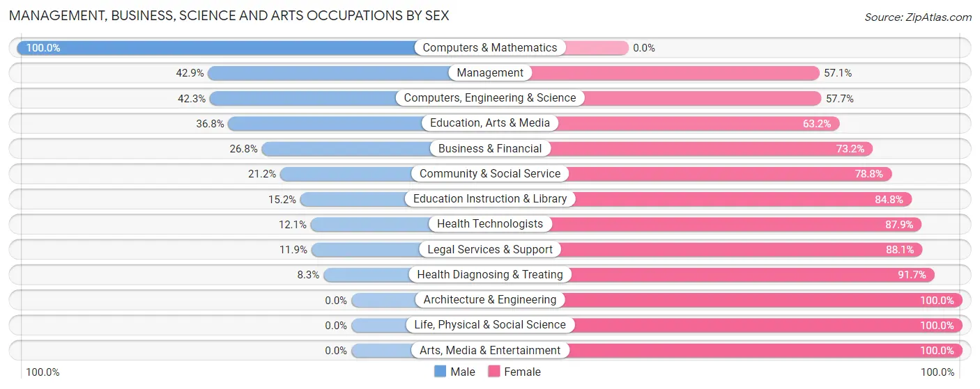 Management, Business, Science and Arts Occupations by Sex in Buchanan County