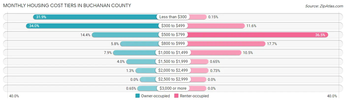 Monthly Housing Cost Tiers in Buchanan County