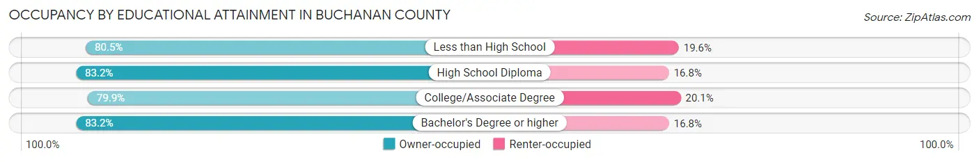 Occupancy by Educational Attainment in Buchanan County