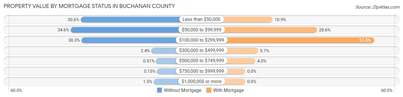 Property Value by Mortgage Status in Buchanan County