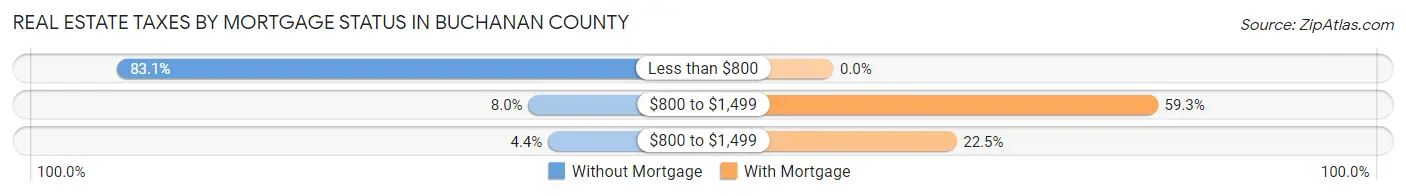 Real Estate Taxes by Mortgage Status in Buchanan County