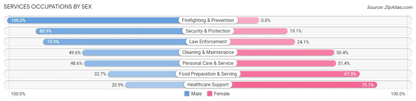 Services Occupations by Sex in Buchanan County