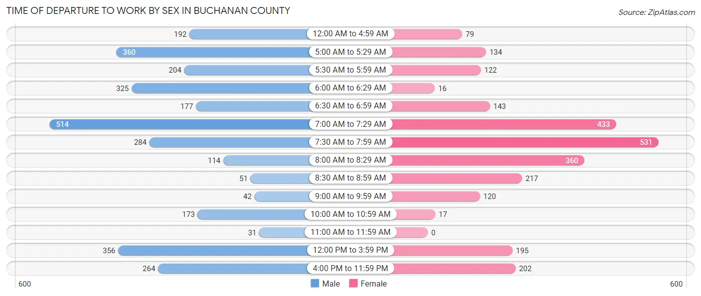 Time of Departure to Work by Sex in Buchanan County