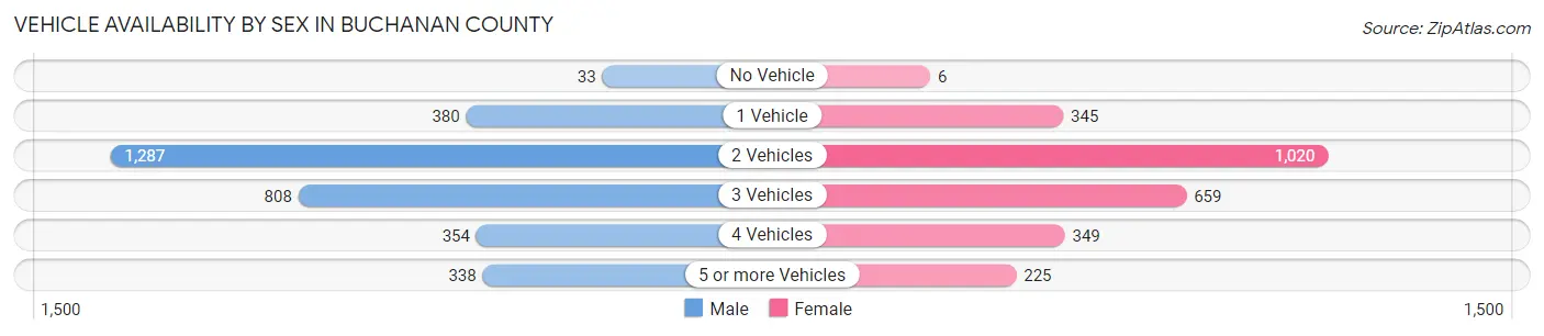 Vehicle Availability by Sex in Buchanan County