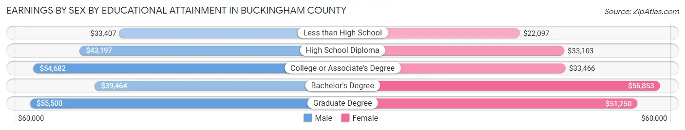 Earnings by Sex by Educational Attainment in Buckingham County