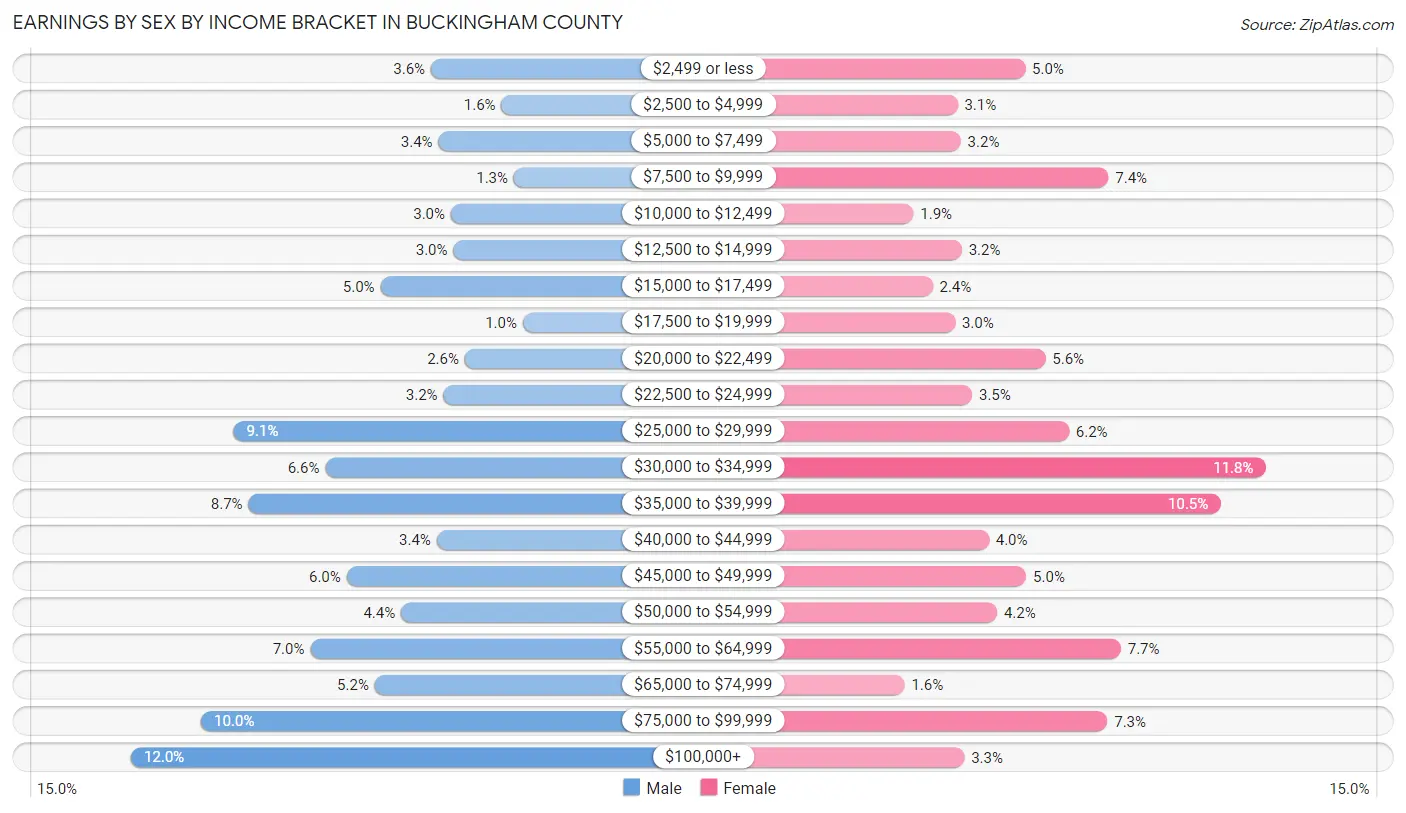 Earnings by Sex by Income Bracket in Buckingham County