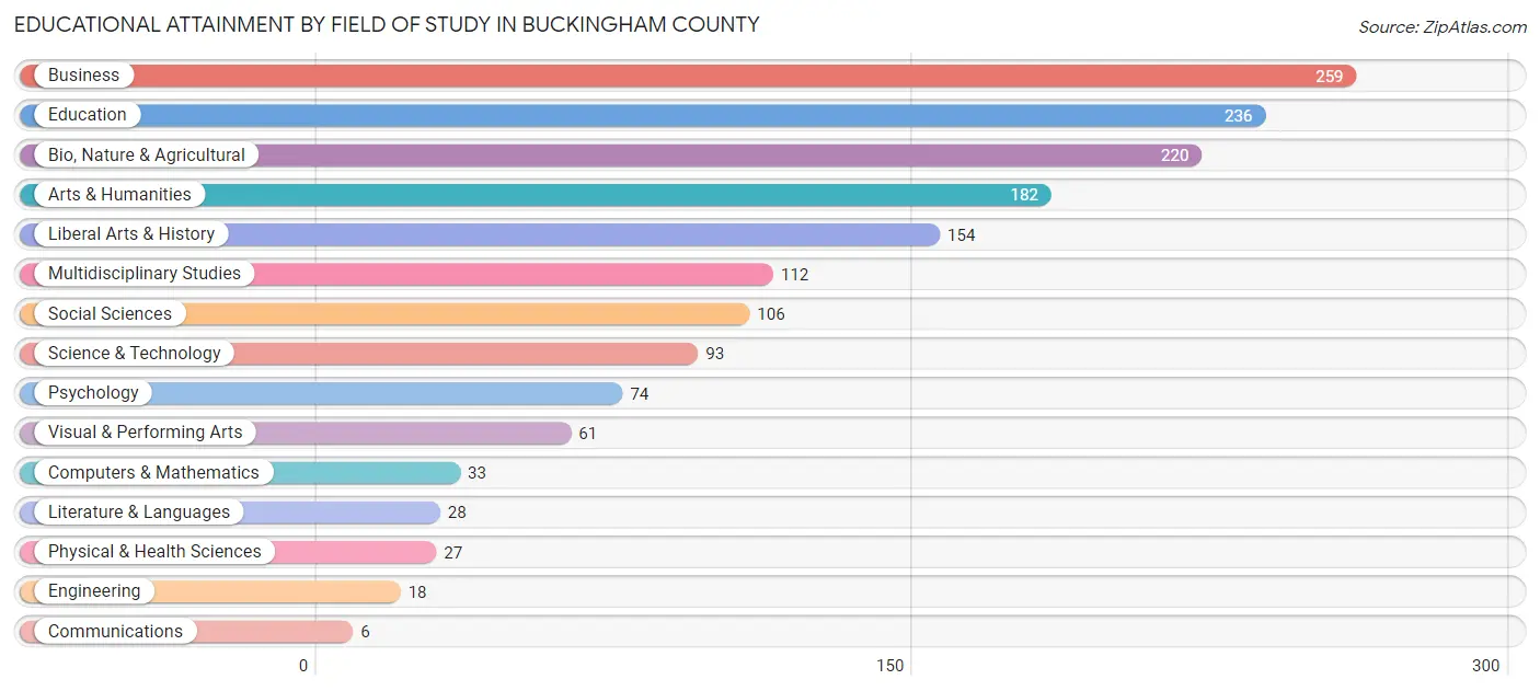 Educational Attainment by Field of Study in Buckingham County