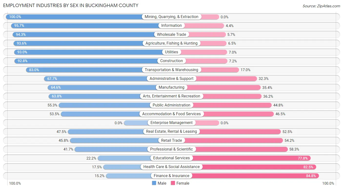 Employment Industries by Sex in Buckingham County