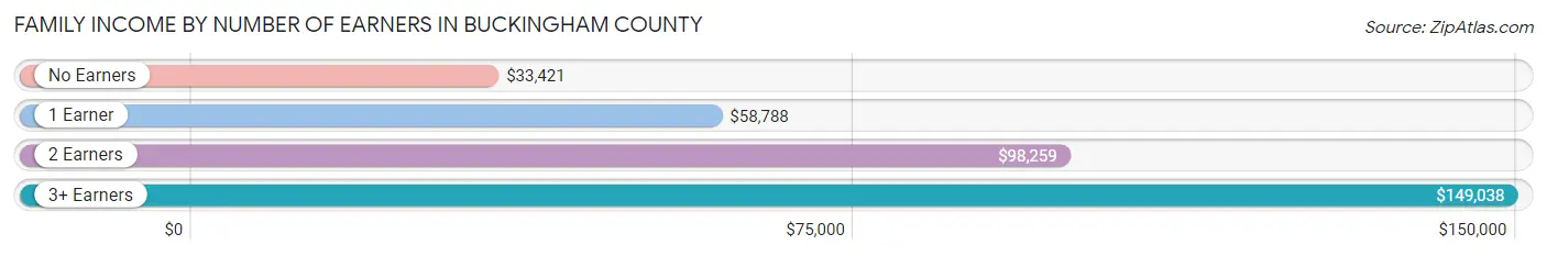 Family Income by Number of Earners in Buckingham County