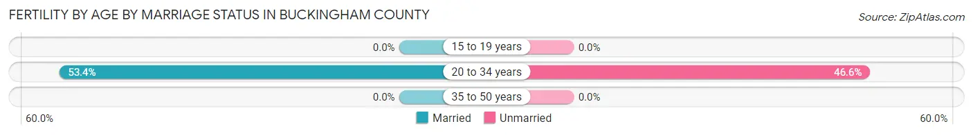 Female Fertility by Age by Marriage Status in Buckingham County
