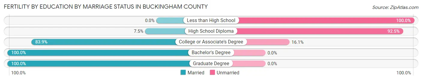 Female Fertility by Education by Marriage Status in Buckingham County