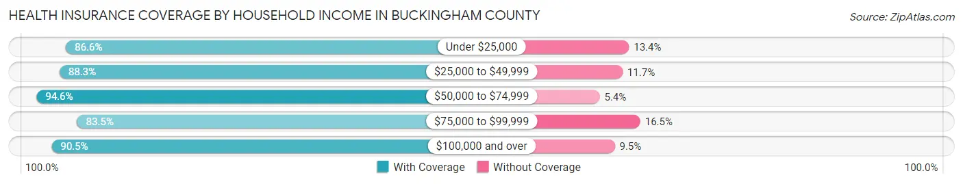 Health Insurance Coverage by Household Income in Buckingham County