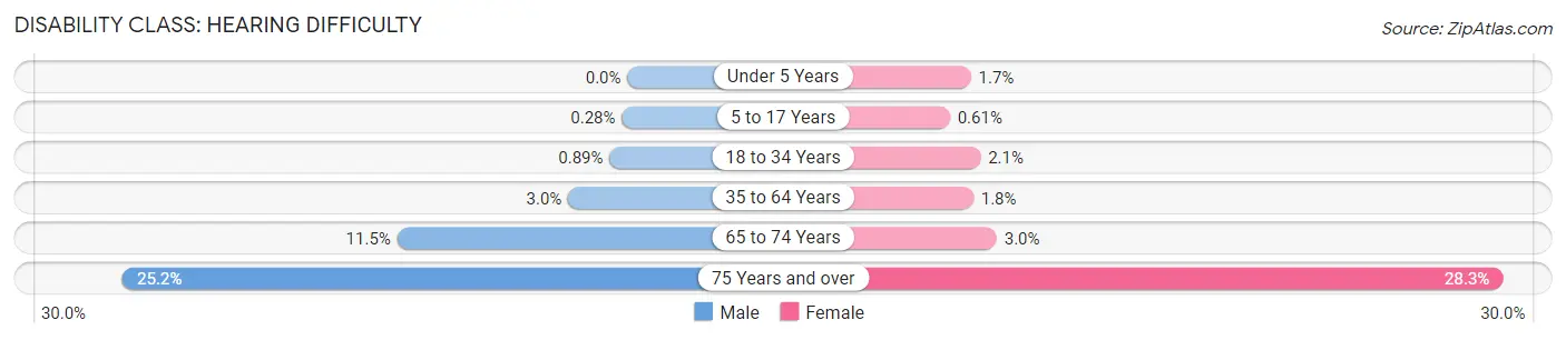 Disability in Buckingham County: <span>Hearing Difficulty</span>