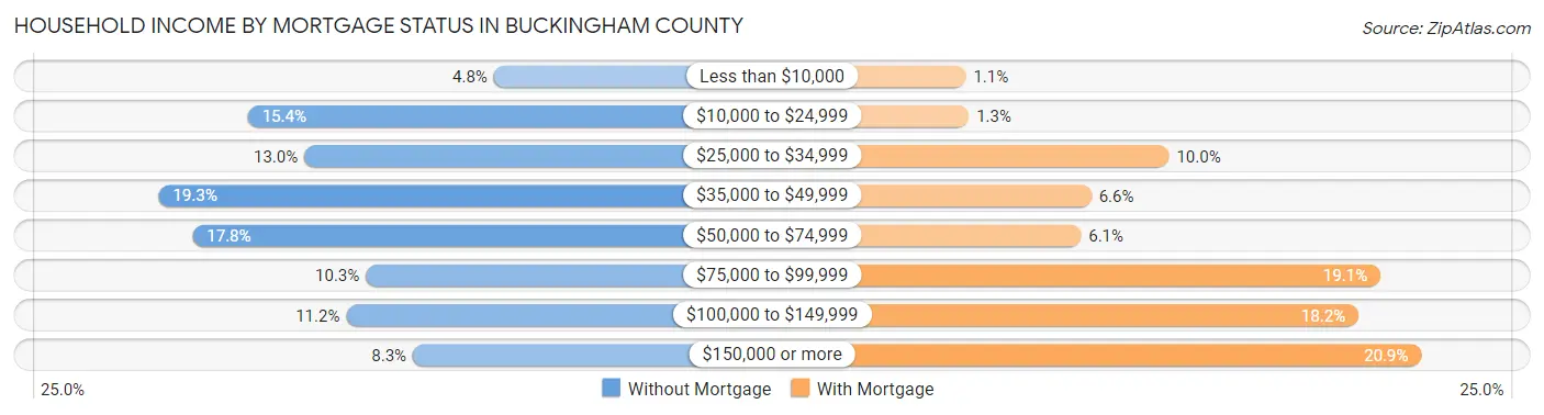 Household Income by Mortgage Status in Buckingham County