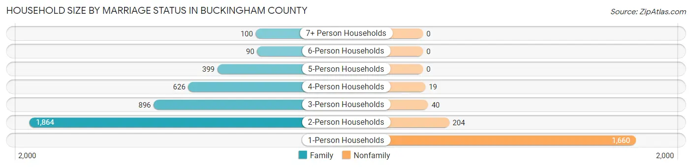 Household Size by Marriage Status in Buckingham County