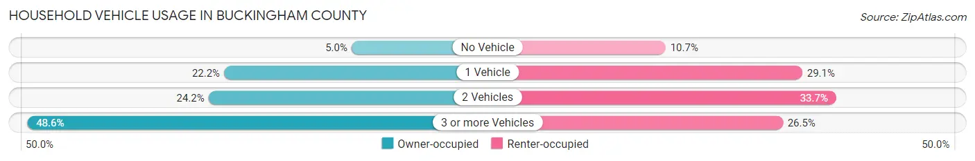 Household Vehicle Usage in Buckingham County