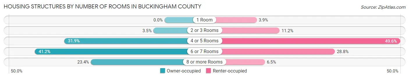 Housing Structures by Number of Rooms in Buckingham County