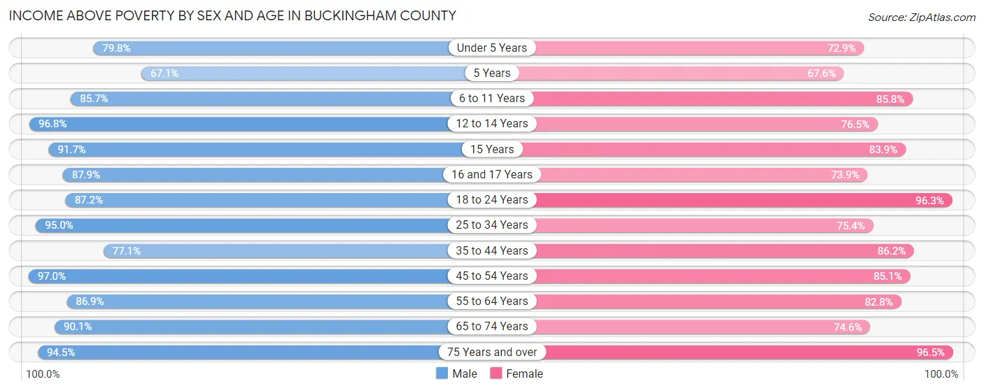 Income Above Poverty by Sex and Age in Buckingham County