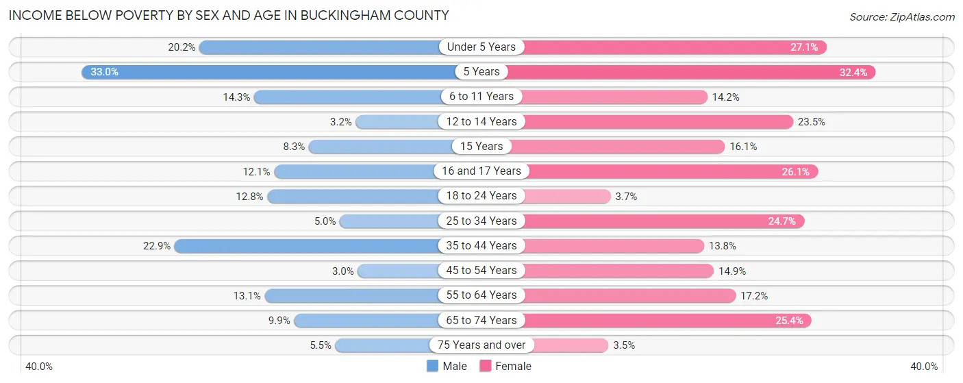 Income Below Poverty by Sex and Age in Buckingham County