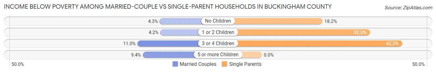 Income Below Poverty Among Married-Couple vs Single-Parent Households in Buckingham County