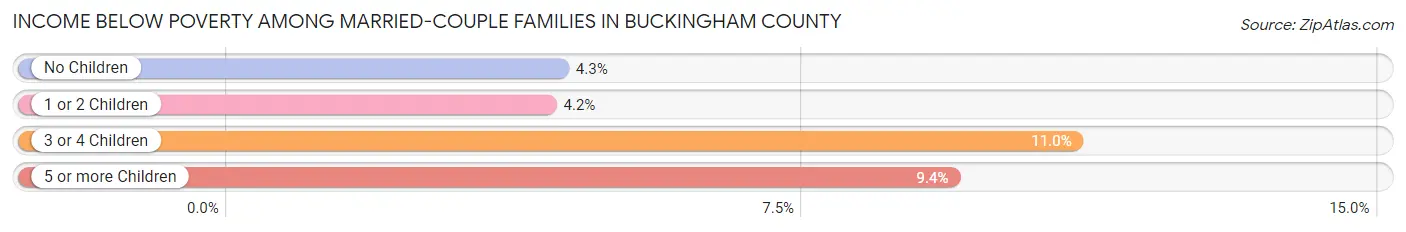 Income Below Poverty Among Married-Couple Families in Buckingham County