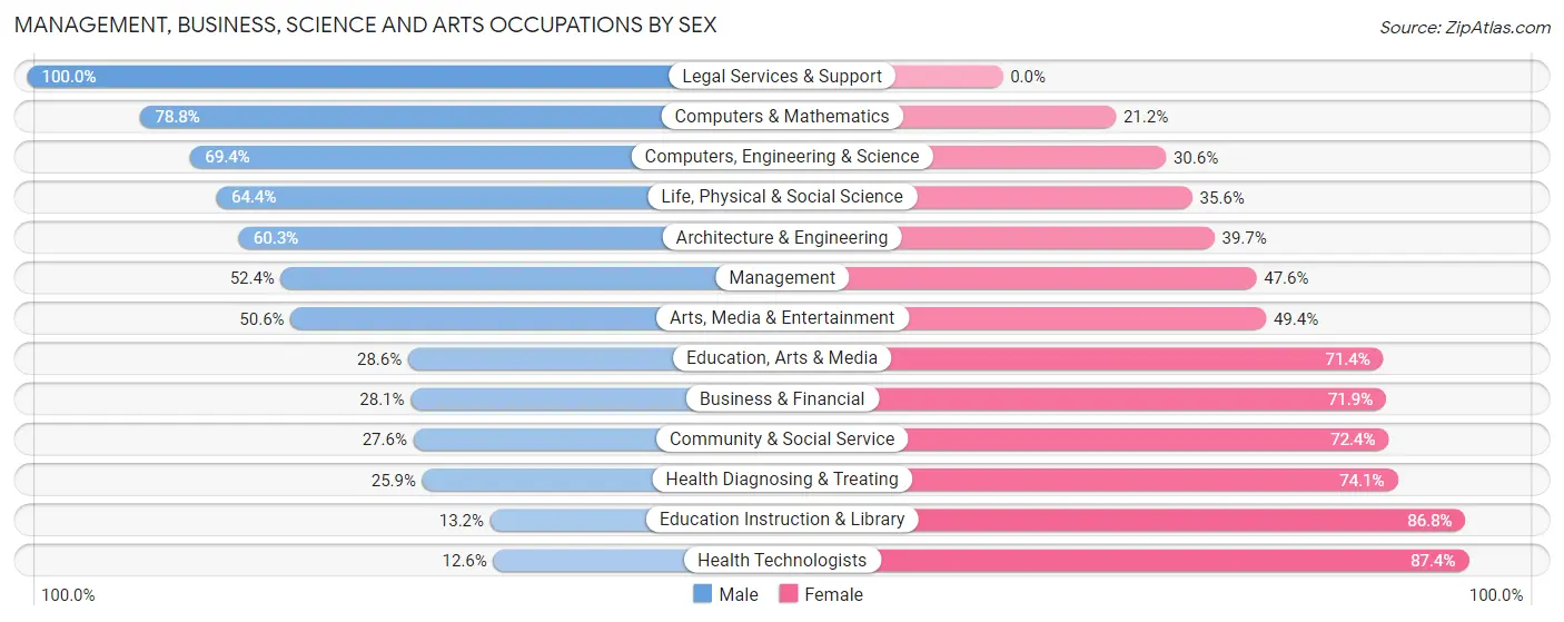 Management, Business, Science and Arts Occupations by Sex in Buckingham County