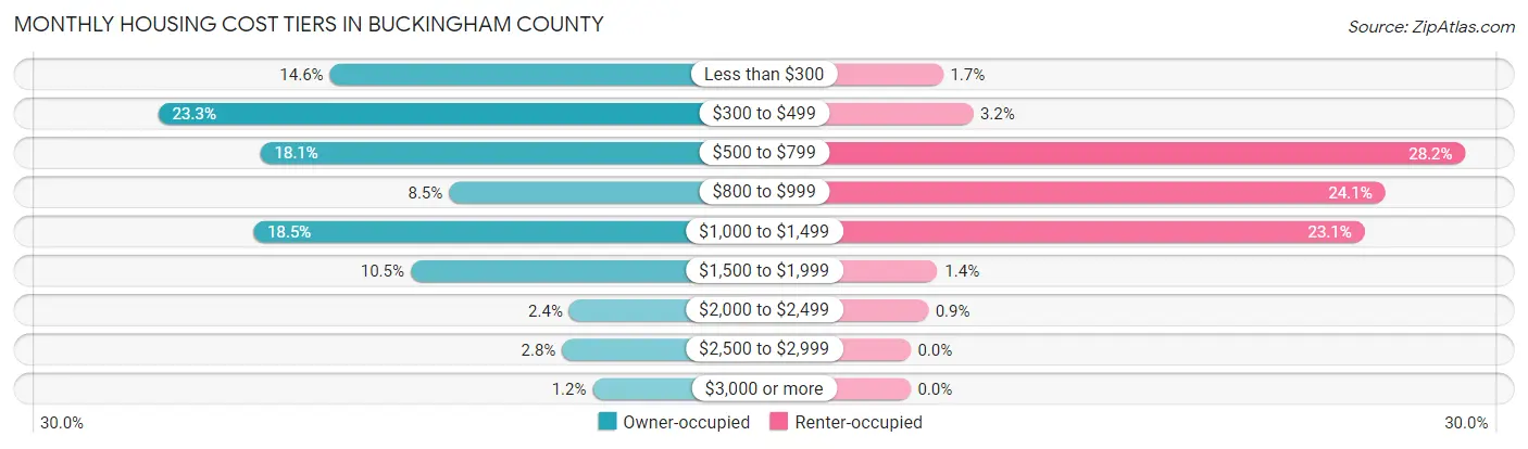 Monthly Housing Cost Tiers in Buckingham County