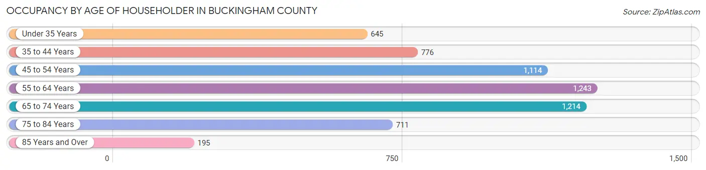 Occupancy by Age of Householder in Buckingham County