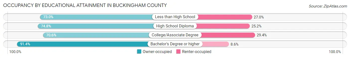 Occupancy by Educational Attainment in Buckingham County