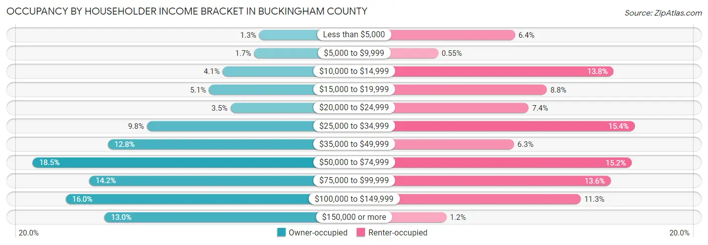 Occupancy by Householder Income Bracket in Buckingham County