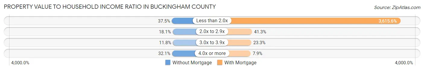 Property Value to Household Income Ratio in Buckingham County