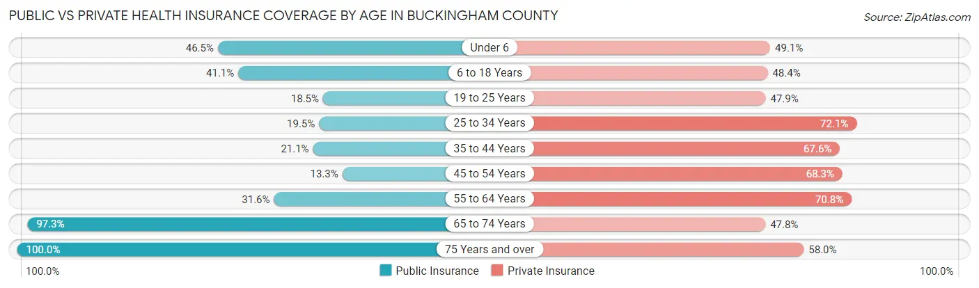 Public vs Private Health Insurance Coverage by Age in Buckingham County