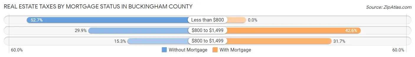 Real Estate Taxes by Mortgage Status in Buckingham County