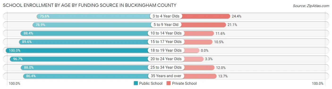 School Enrollment by Age by Funding Source in Buckingham County